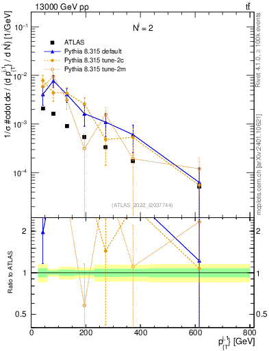 Plot of ej.pt in 13000 GeV pp collisions