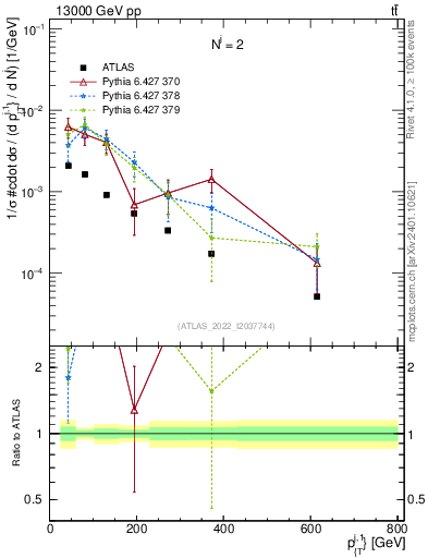 Plot of ej.pt in 13000 GeV pp collisions