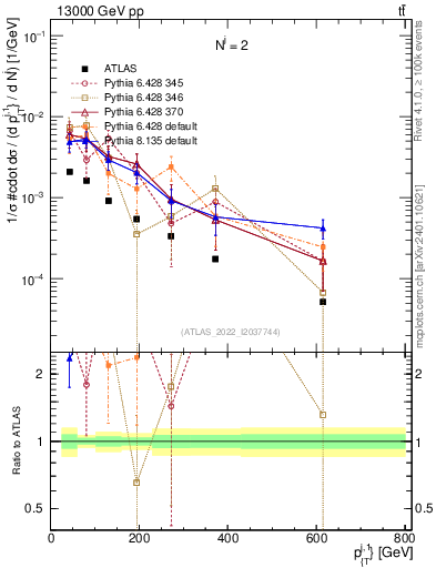 Plot of ej.pt in 13000 GeV pp collisions
