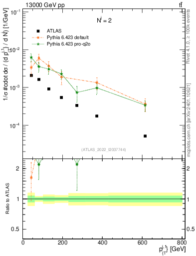 Plot of ej.pt in 13000 GeV pp collisions