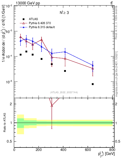 Plot of ej.pt in 13000 GeV pp collisions