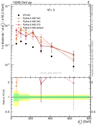 Plot of ej.pt in 13000 GeV pp collisions