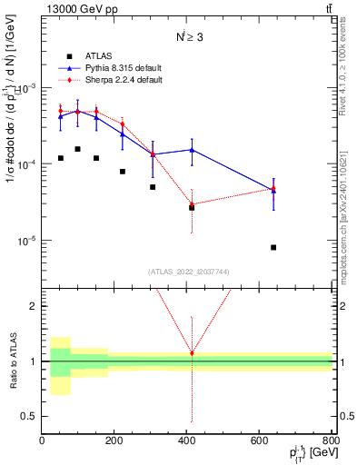 Plot of ej.pt in 13000 GeV pp collisions