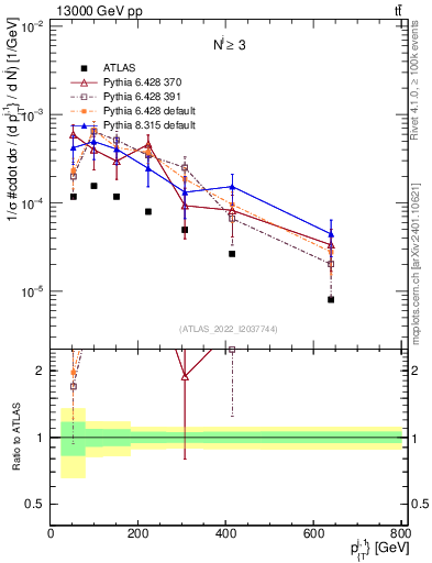 Plot of ej.pt in 13000 GeV pp collisions