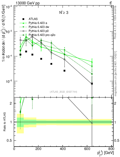 Plot of ej.pt in 13000 GeV pp collisions