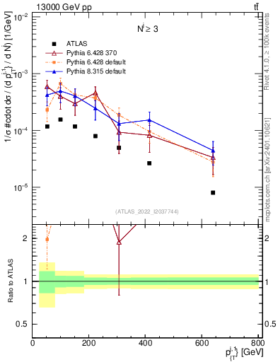 Plot of ej.pt in 13000 GeV pp collisions