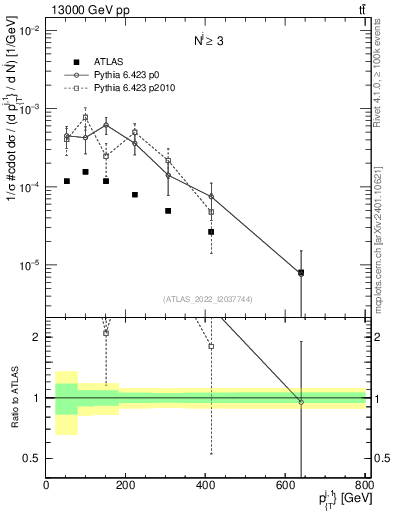 Plot of ej.pt in 13000 GeV pp collisions