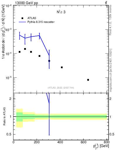 Plot of ej.pt in 13000 GeV pp collisions