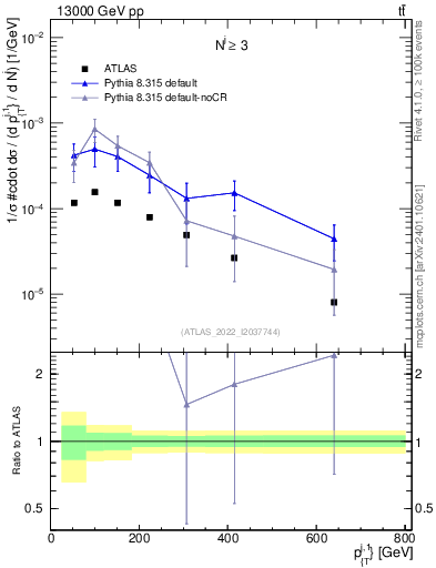 Plot of ej.pt in 13000 GeV pp collisions