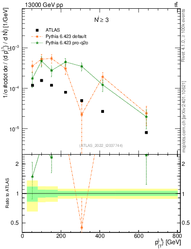 Plot of ej.pt in 13000 GeV pp collisions