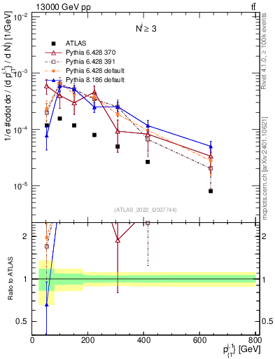 Plot of ej.pt in 13000 GeV pp collisions