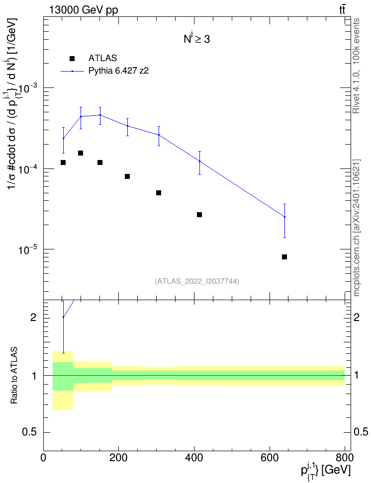 Plot of ej.pt in 13000 GeV pp collisions