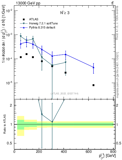 Plot of ej.pt in 13000 GeV pp collisions