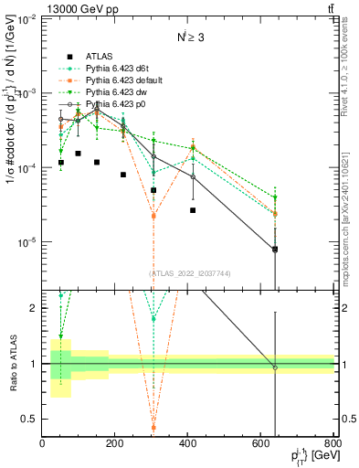 Plot of ej.pt in 13000 GeV pp collisions