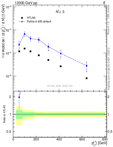 Plot of ej.pt in 13000 GeV pp collisions