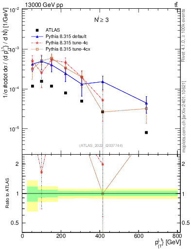 Plot of ej.pt in 13000 GeV pp collisions