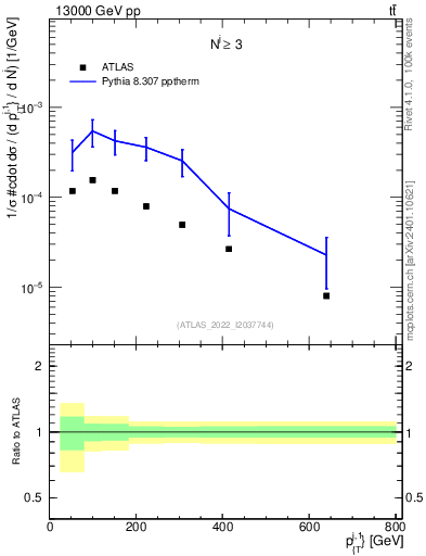 Plot of ej.pt in 13000 GeV pp collisions