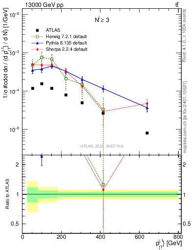 Plot of ej.pt in 13000 GeV pp collisions