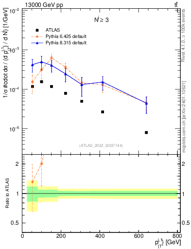 Plot of ej.pt in 13000 GeV pp collisions