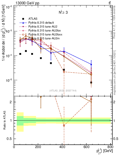 Plot of ej.pt in 13000 GeV pp collisions