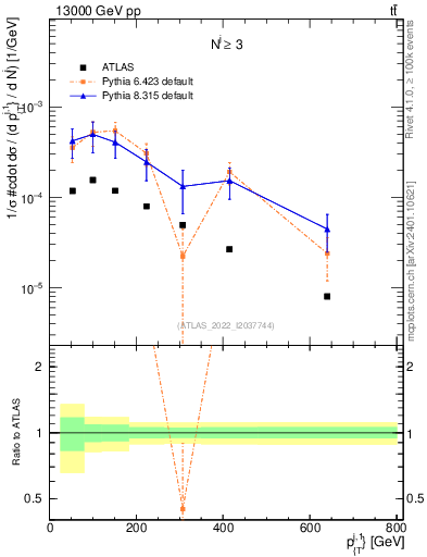 Plot of ej.pt in 13000 GeV pp collisions