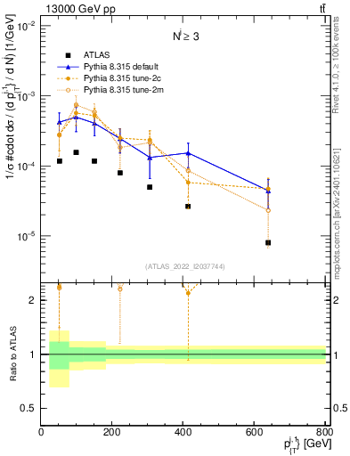 Plot of ej.pt in 13000 GeV pp collisions