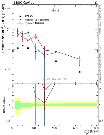 Plot of ej.pt in 13000 GeV pp collisions