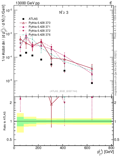 Plot of ej.pt in 13000 GeV pp collisions