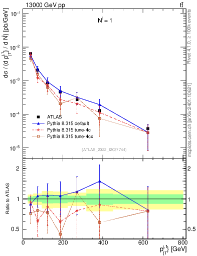Plot of ej.pt in 13000 GeV pp collisions