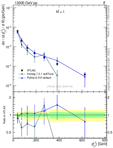 Plot of ej.pt in 13000 GeV pp collisions