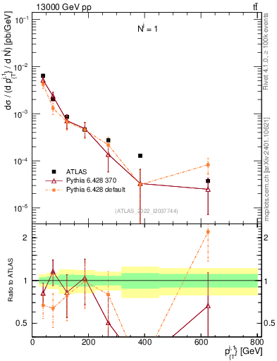 Plot of ej.pt in 13000 GeV pp collisions