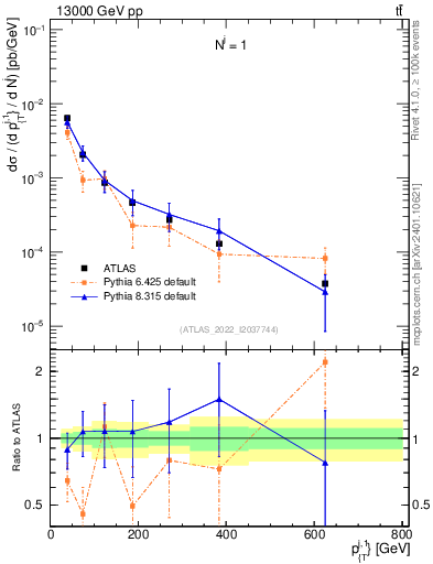 Plot of ej.pt in 13000 GeV pp collisions