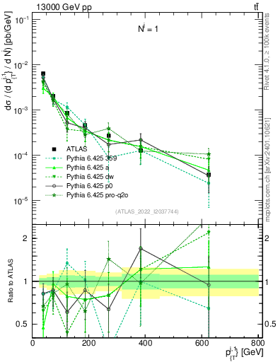 Plot of ej.pt in 13000 GeV pp collisions