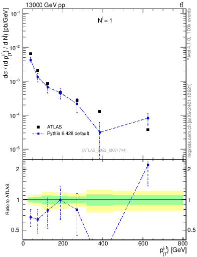 Plot of ej.pt in 13000 GeV pp collisions