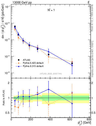 Plot of ej.pt in 13000 GeV pp collisions