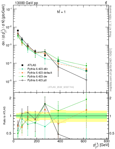 Plot of ej.pt in 13000 GeV pp collisions