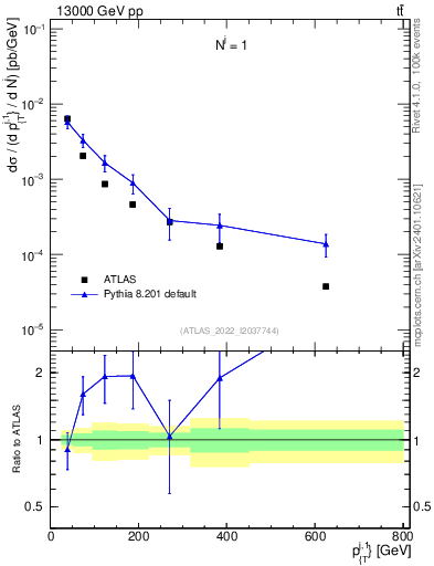 Plot of ej.pt in 13000 GeV pp collisions