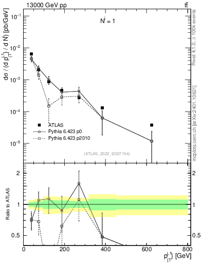 Plot of ej.pt in 13000 GeV pp collisions