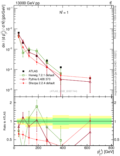 Plot of ej.pt in 13000 GeV pp collisions