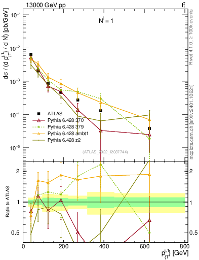 Plot of ej.pt in 13000 GeV pp collisions