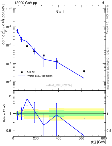 Plot of ej.pt in 13000 GeV pp collisions