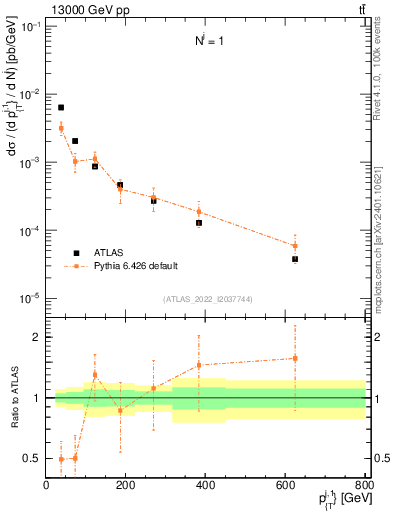 Plot of ej.pt in 13000 GeV pp collisions