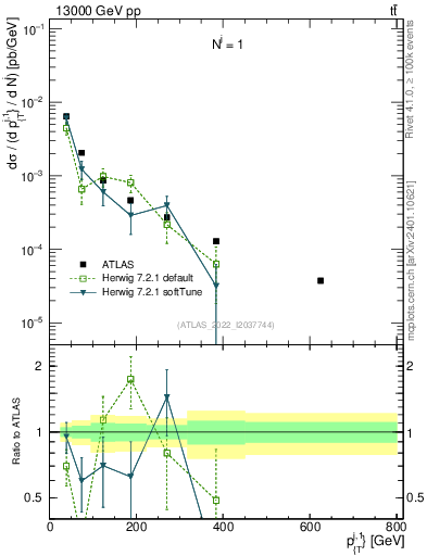 Plot of ej.pt in 13000 GeV pp collisions