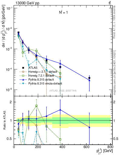 Plot of ej.pt in 13000 GeV pp collisions