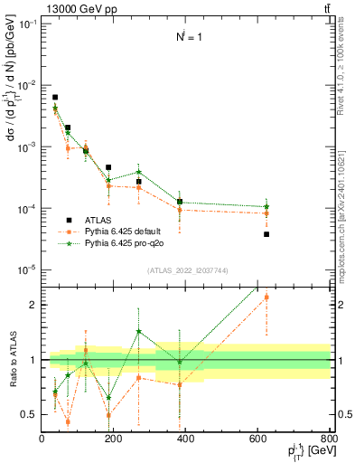 Plot of ej.pt in 13000 GeV pp collisions