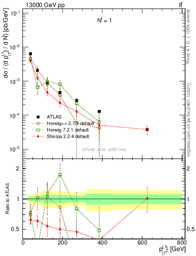 Plot of ej.pt in 13000 GeV pp collisions