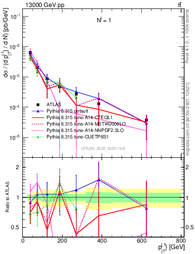 Plot of ej.pt in 13000 GeV pp collisions