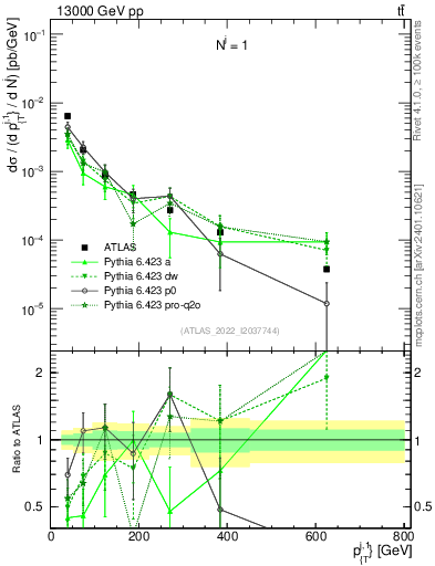 Plot of ej.pt in 13000 GeV pp collisions