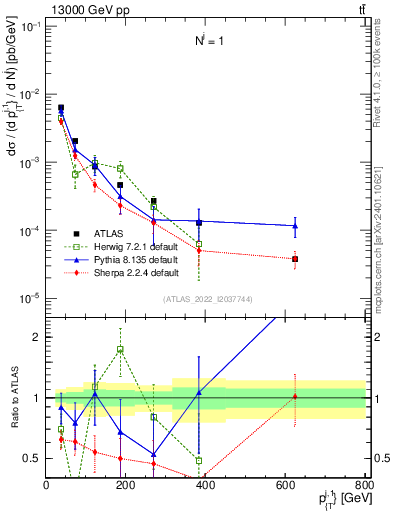 Plot of ej.pt in 13000 GeV pp collisions