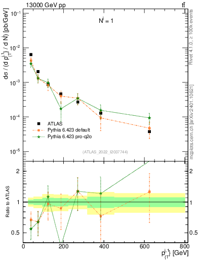 Plot of ej.pt in 13000 GeV pp collisions